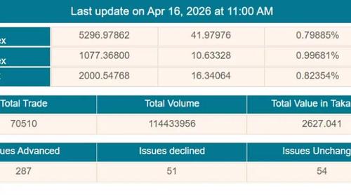 ডিএসইতে প্রথম ঘণ্টায় ২৬৩ কোটি টাকা লেনদেন