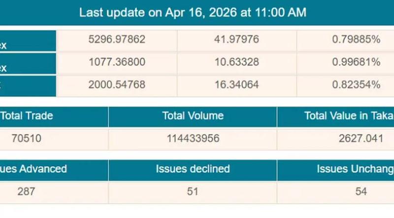 ডিএসইতে প্রথম ঘণ্টায় ২৬৩ কোটি টাকা লেনদেন