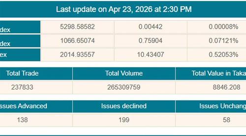শেয়ারবাজারে দিনের ব্যবধানে লেনদেন কমলো ১৭২ কোটি টাকা