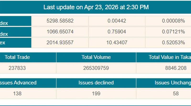 শেয়ারবাজারে দিনের ব্যবধানে লেনদেন কমলো ১৭২ কোটি টাকা