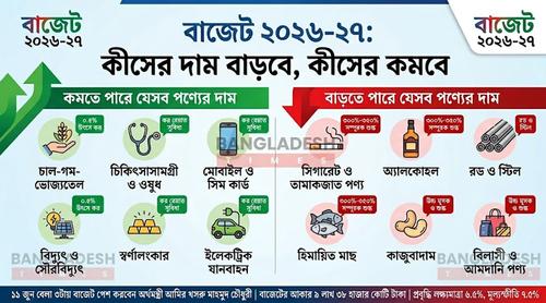 বাজেটে দাম বাড়তে ও কমতে পারে যেসব পণ্যের