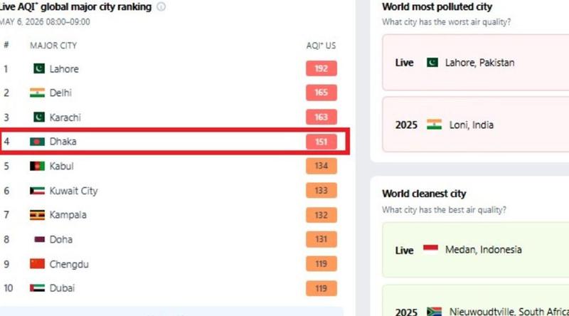 বায়ুদূষণে শীর্ষে লাহোর, ঢাকার অবস্থান চতুর্থ